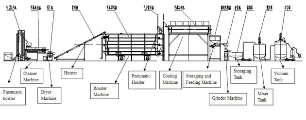 Sesame Butter Production Line Flow Chart